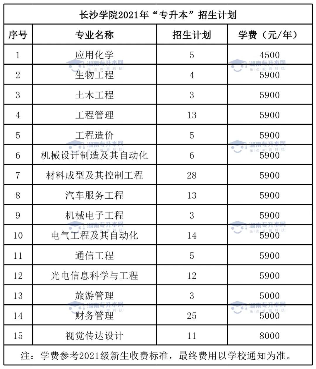 2022年長沙學院統(tǒng)招專升本報考指南(圖3)