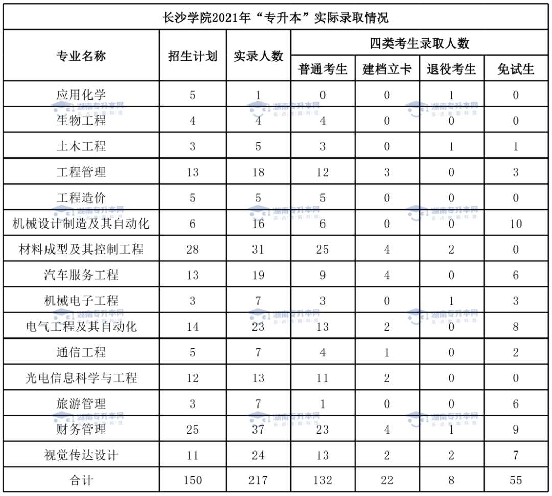 2022年長沙學院統(tǒng)招專升本報考指南(圖4)