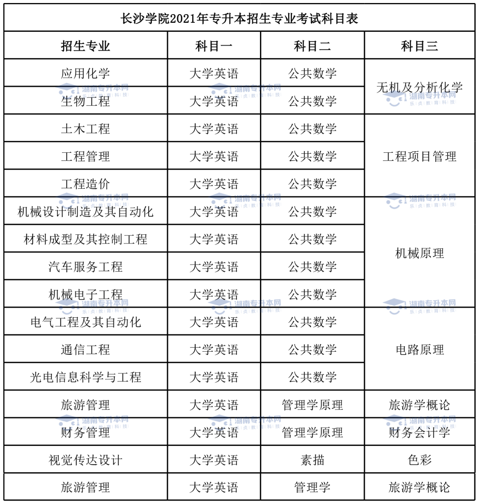 2022年長沙學院統(tǒng)招專升本報考指南(圖6)