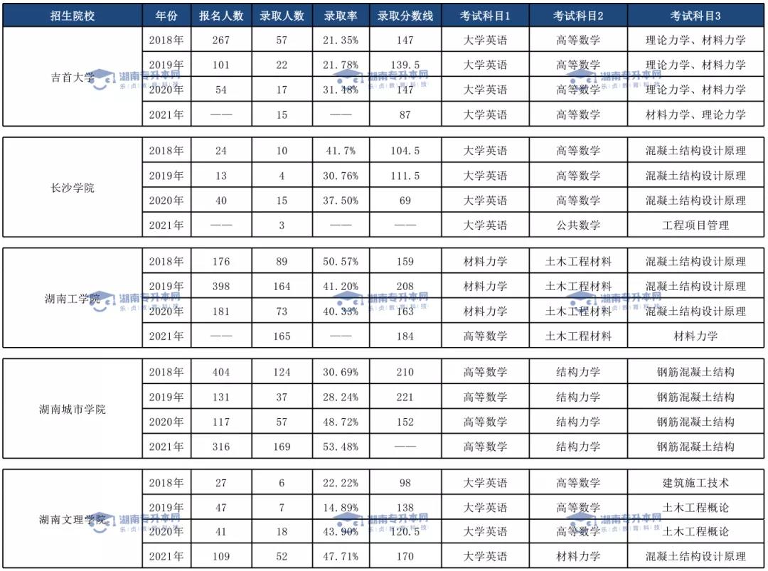 土木工程專業(yè)、臨床醫(yī)學(xué)專業(yè)和口腔醫(yī)學(xué)專業(yè)錄取情況(圖1)