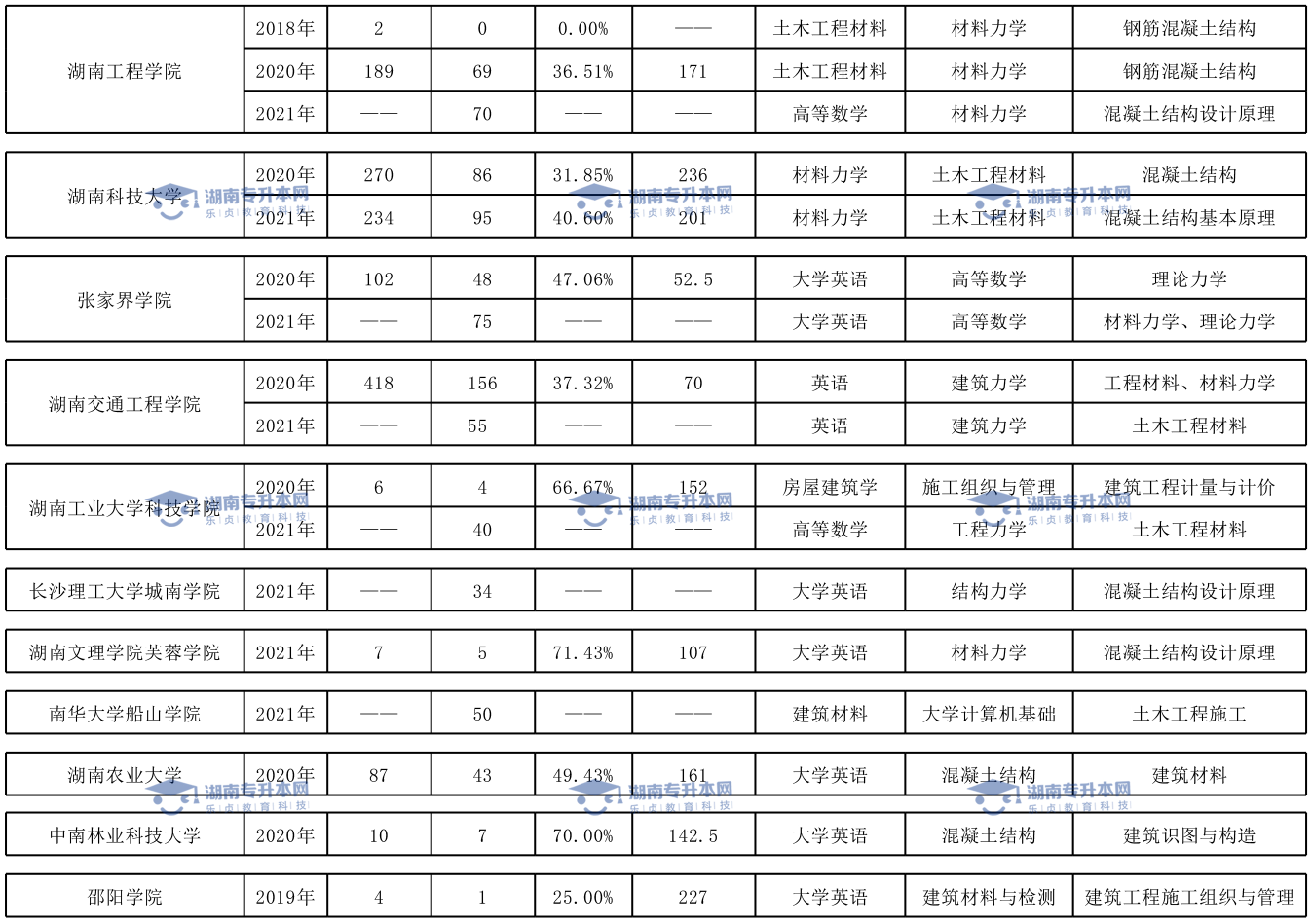 土木工程專業(yè)、臨床醫(yī)學(xué)專業(yè)和口腔醫(yī)學(xué)專業(yè)錄取情況(圖2)