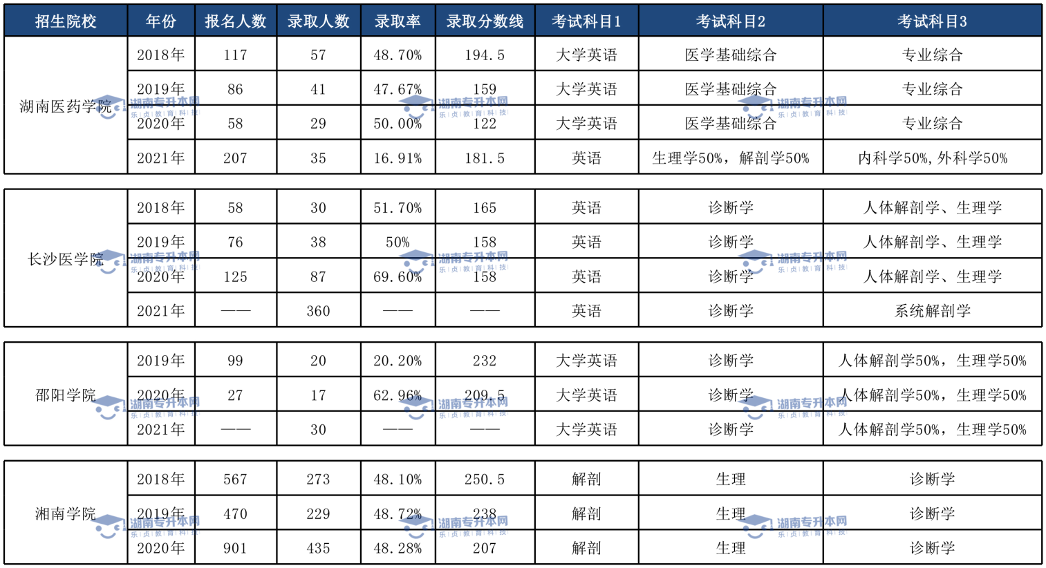 土木工程專業(yè)、臨床醫(yī)學(xué)專業(yè)和口腔醫(yī)學(xué)專業(yè)錄取情況(圖3)