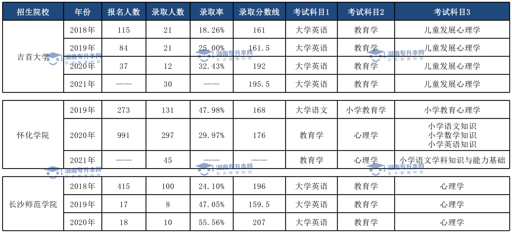 湖南統(tǒng)招專升本歷年分?jǐn)?shù)線及錄取情況(圖4)