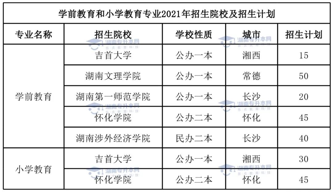 統(tǒng)招升本熱門專業(yè)學(xué)前教育專業(yè)和小學(xué)教育專業(yè)。(圖5)