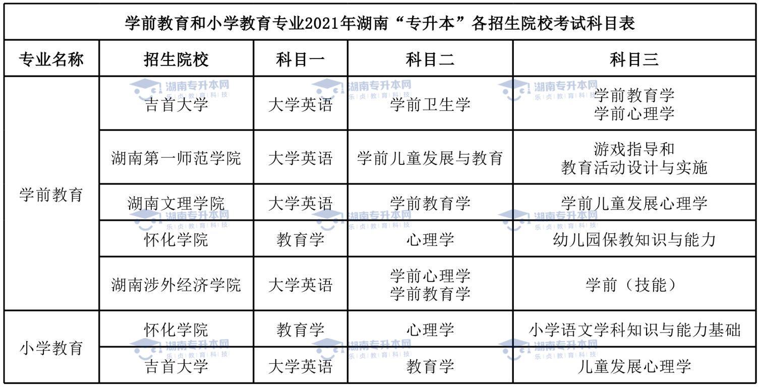 統(tǒng)招升本熱門專業(yè)學(xué)前教育專業(yè)和小學(xué)教育專業(yè)。(圖6)