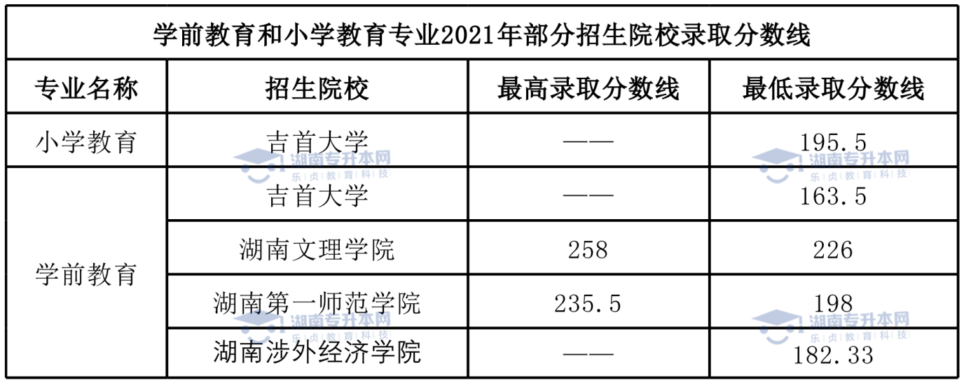 統(tǒng)招升本熱門專業(yè)學(xué)前教育專業(yè)和小學(xué)教育專業(yè)。(圖7)