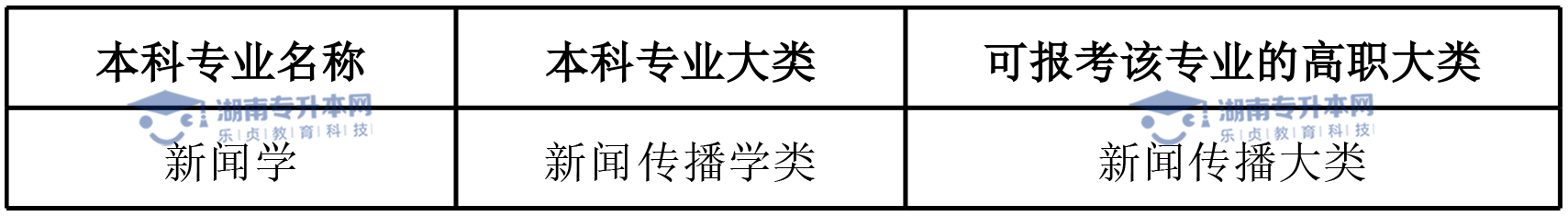 湖南專升本熱門專業(yè)新聞學(xué)(圖4)