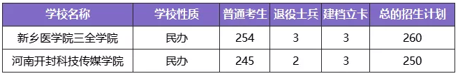 河南專升本學制幾年(圖2)