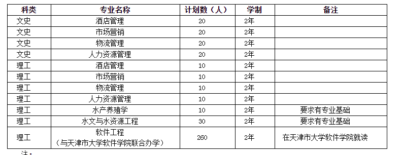 天津專升本專業(yè)每年都不一樣嗎(圖2)