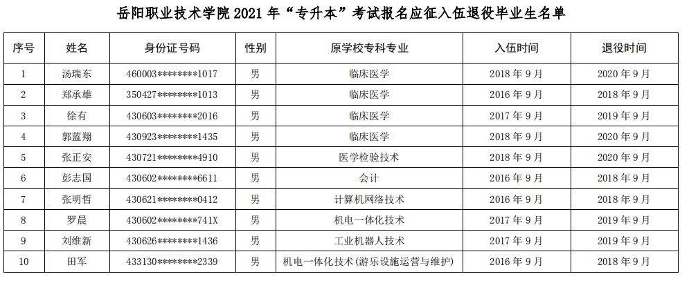 2021年岳陽職業(yè)技術(shù)學院退役士兵專升本畢業(yè)生名單(圖1)