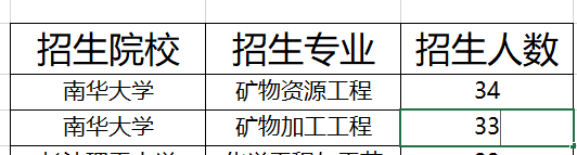 湖南礦物工程類專升本院校及招生人數(shù)2021(圖1)