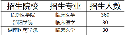 湖南臨床醫(yī)學(xué)專升本院校及招生人數(shù)2021(圖1)