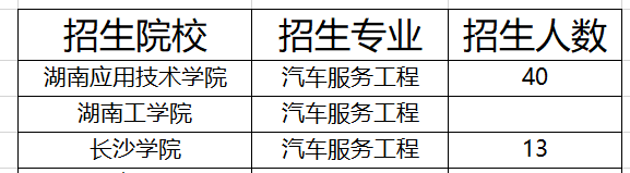 湖南汽車(chē)服務(wù)工程專升本院校及招生人數(shù)2021(圖1)