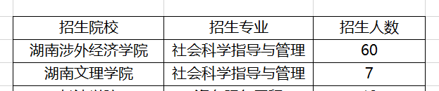 湖南社會(huì)體育指導(dǎo)與管理專升本院校及招生人數(shù)2021(圖1)