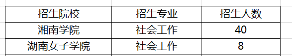 湖南社會工作專升本院校及招生人數(shù)2021(圖1)