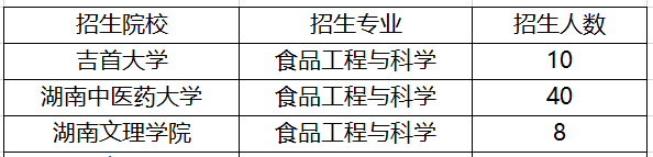 湖南食品科學(xué)與工程專升本院校及招生人數(shù)2021(圖1)