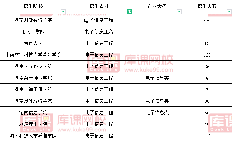 2021年湖南專升本招生院校數(shù)量第六的專業(yè)(圖1)