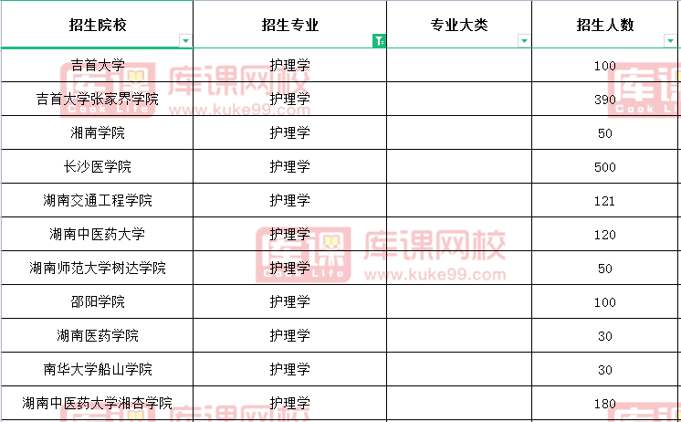 2021年湖南專升本招生院校數(shù)量第六的專業(yè)(圖3)