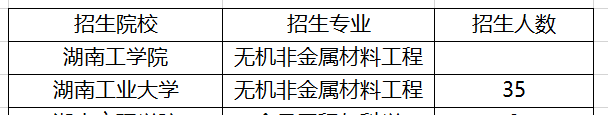 湖南無機非金屬材料工程專升本招生院校2021(圖1)