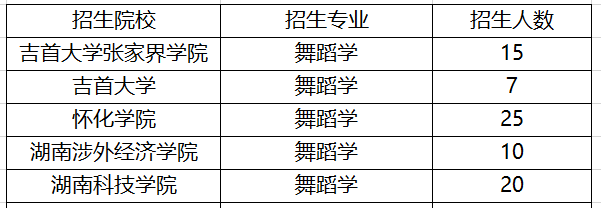 2021年湖南舞蹈學(xué)專升本招生院校(圖1)