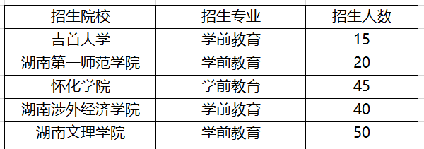 2021年湖南學(xué)前教育專升本招生院校(圖1)