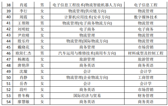 2021年湖南現(xiàn)代物流職業(yè)技術(shù)學(xué)院專升本建檔立卡畢業(yè)生名單(圖2)