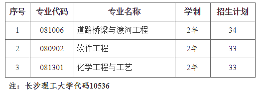 2021長(zhǎng)沙理工大學(xué)專(zhuān)升本學(xué)費(fèi)是多少(圖1)