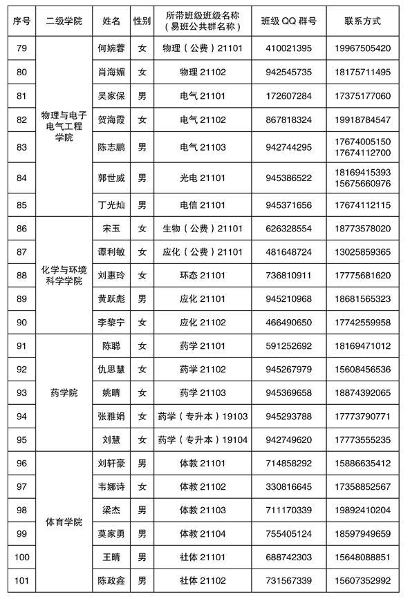 2021年湘南學院專升本新生輔導員名單及班級群號(圖5)