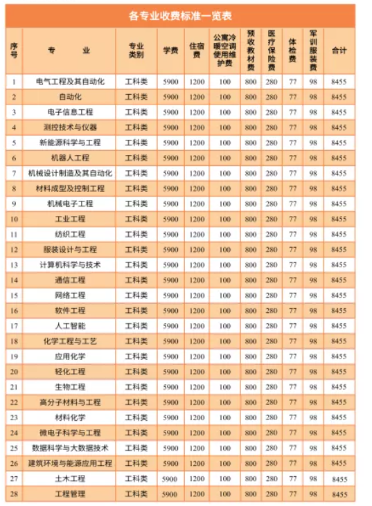 2021年湖南工程學(xué)院專升本學(xué)費(fèi)標(biāo)準(zhǔn)(圖1)