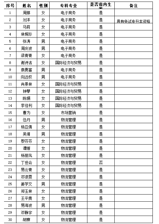 2021年長(zhǎng)沙民政職業(yè)技術(shù)學(xué)院商學(xué)院建檔立卡專升本畢業(yè)生名單(圖1)