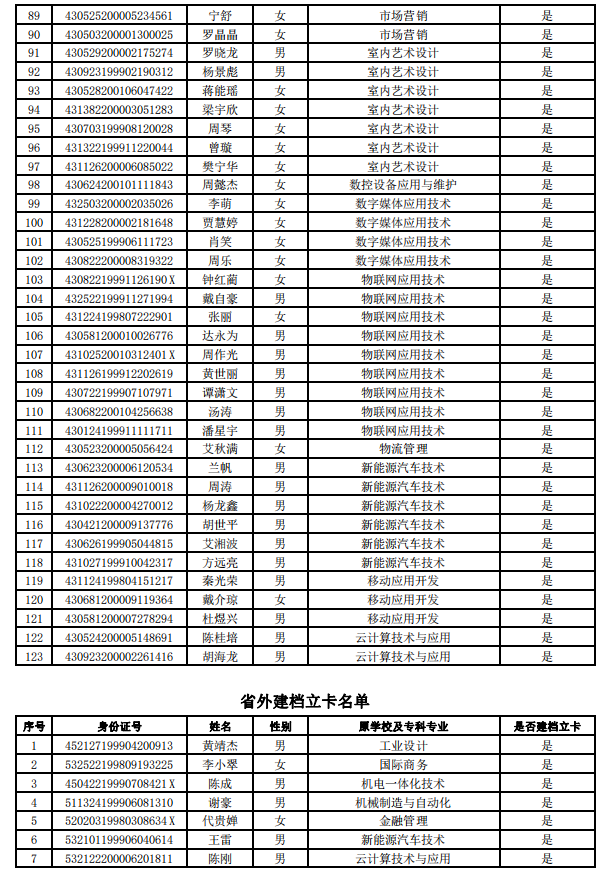 2021年湖南工業(yè)職業(yè)技術(shù)學(xué)院建檔立卡專升本畢業(yè)生名單(圖3)