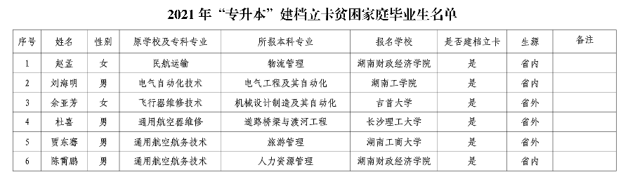 2021年長沙航空職業(yè)技術(shù)學(xué)院建檔立卡專升本畢業(yè)生名單(圖1)