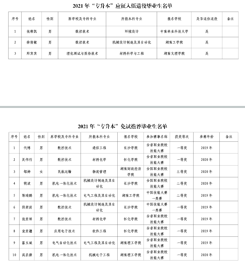 2021年長沙航空職業(yè)技術(shù)學院退役士兵及免試推薦專升本名單(圖1)