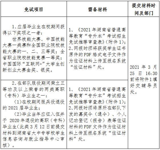 2021年湖南商務職業(yè)技術(shù)學院專升本報名工作的通知(圖1)