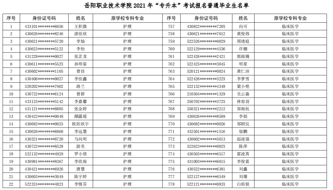 岳陽職業(yè)技術(shù)學(xué)院2021年專升本考試報名學(xué)生名單(圖1)