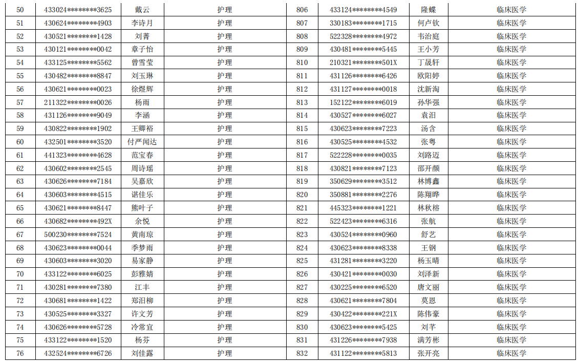 岳陽職業(yè)技術(shù)學(xué)院2021年專升本考試報名學(xué)生名單(圖3)