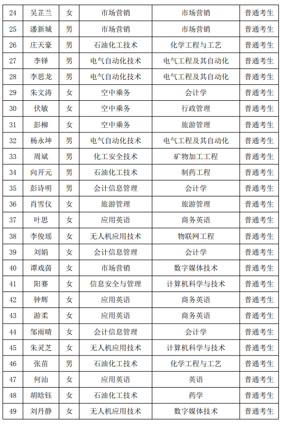 2021年湖南石油化工職業(yè)技術(shù)學(xué)院專(zhuān)升本普通考生名單(圖2)