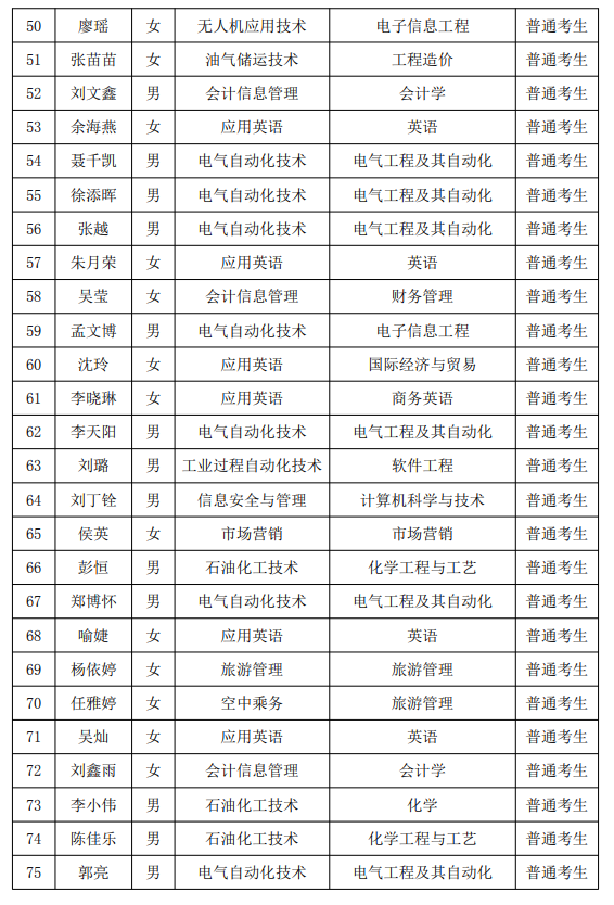 2021年湖南石油化工職業(yè)技術(shù)學(xué)院專(zhuān)升本普通考生名單(圖3)