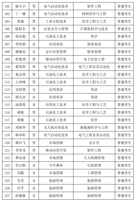 2021年湖南石油化工職業(yè)技術(shù)學(xué)院專(zhuān)升本普通考生名單(圖5)