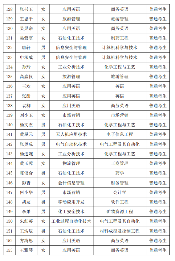 2021年湖南石油化工職業(yè)技術(shù)學(xué)院專(zhuān)升本普通考生名單(圖6)