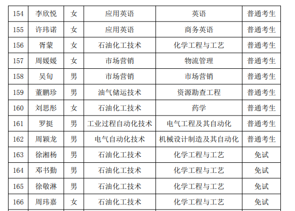 2021年湖南石油化工職業(yè)技術(shù)學(xué)院專(zhuān)升本普通考生名單(圖7)