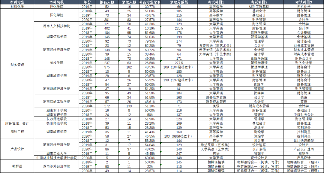 湖南省專升本歷年考試科目和錄取情況(圖2)