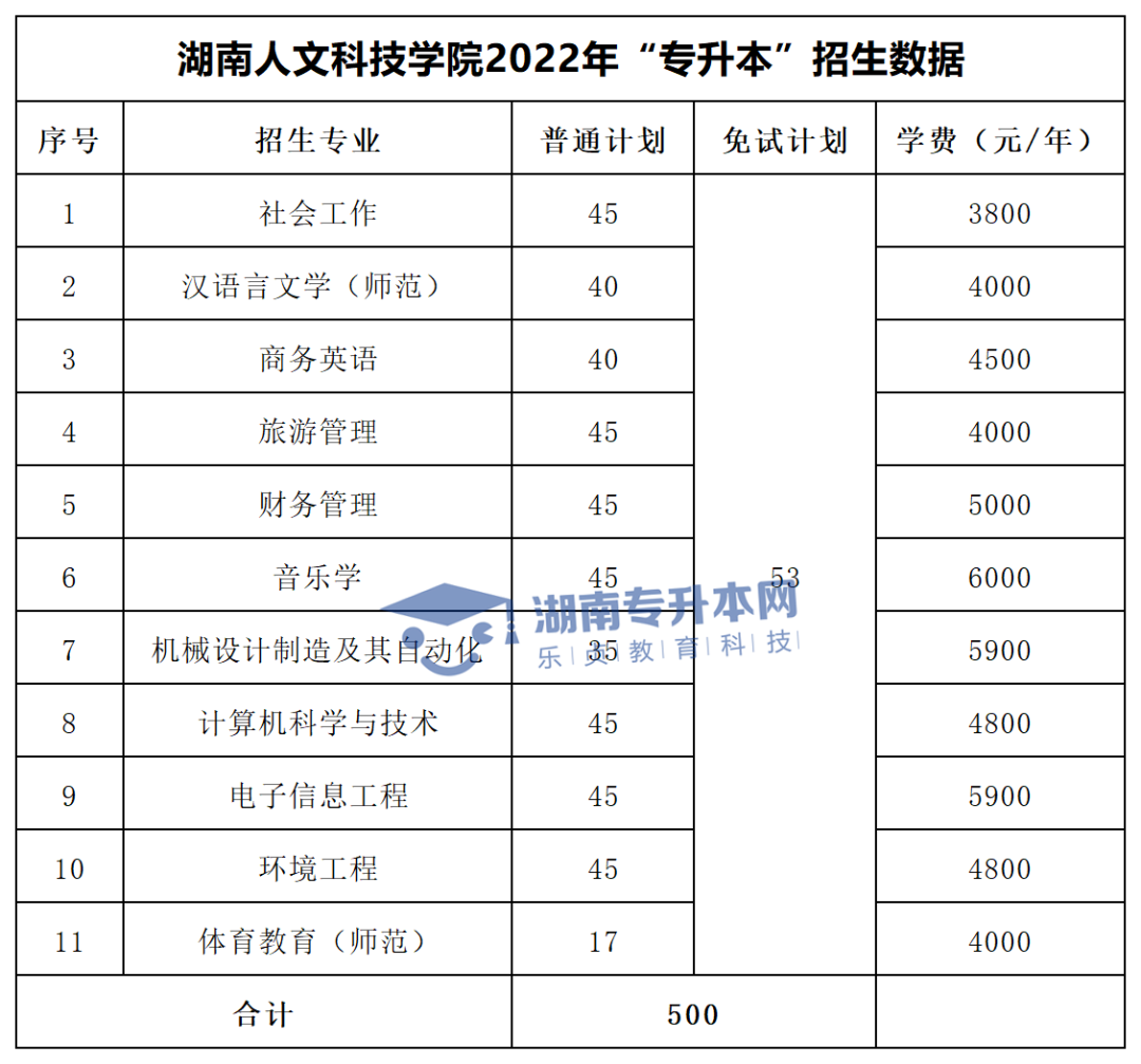 2022年湖南“專升本”招生專業(yè)學(xué)費(fèi)匯總(圖22)