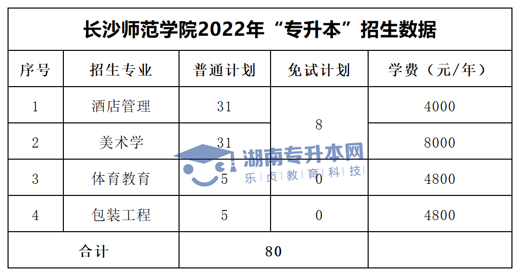 2022年湖南“專升本”招生專業(yè)學(xué)費(fèi)匯總(圖25)