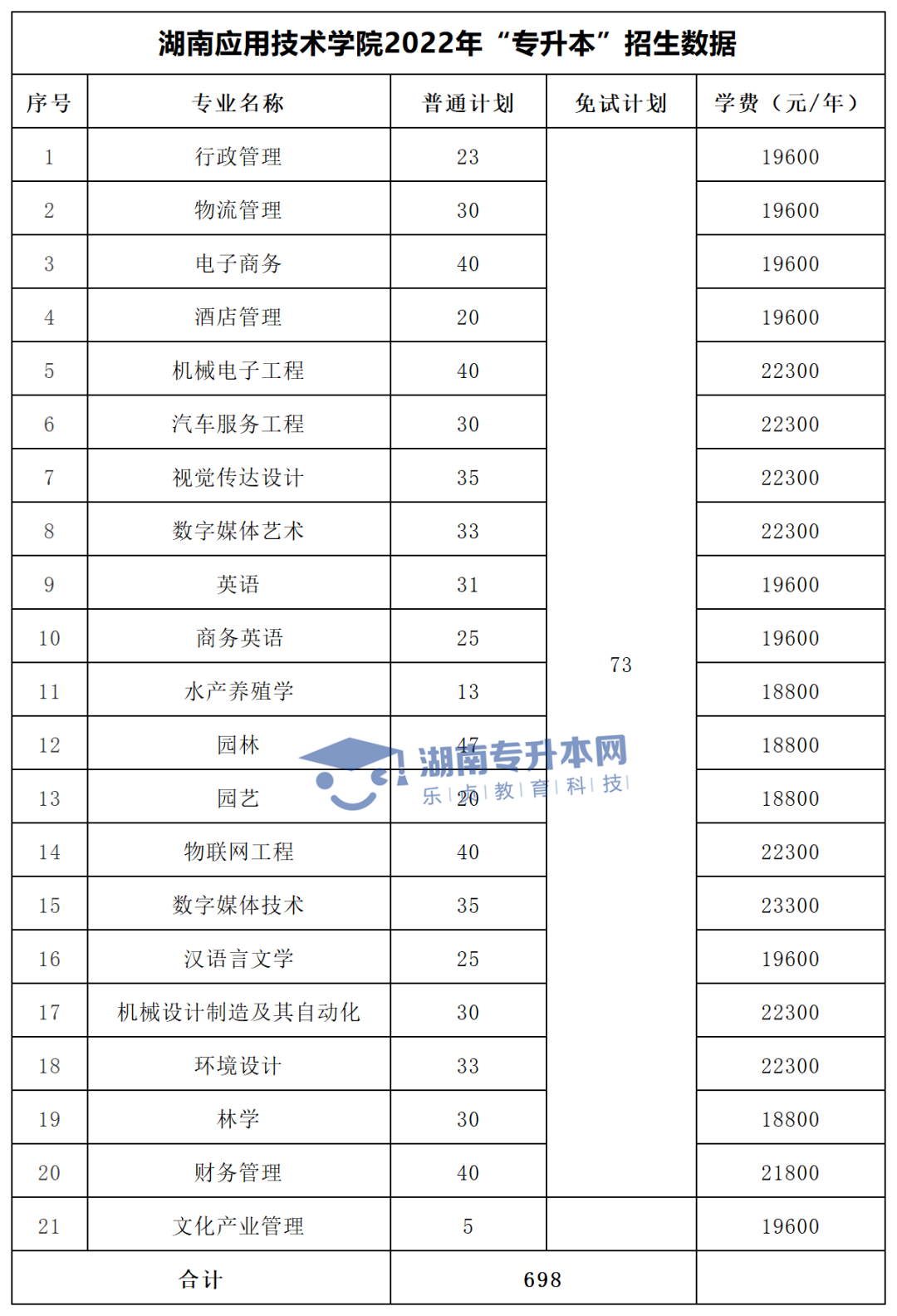 2022年湖南“專升本”招生專業(yè)學(xué)費(fèi)匯總(圖31)