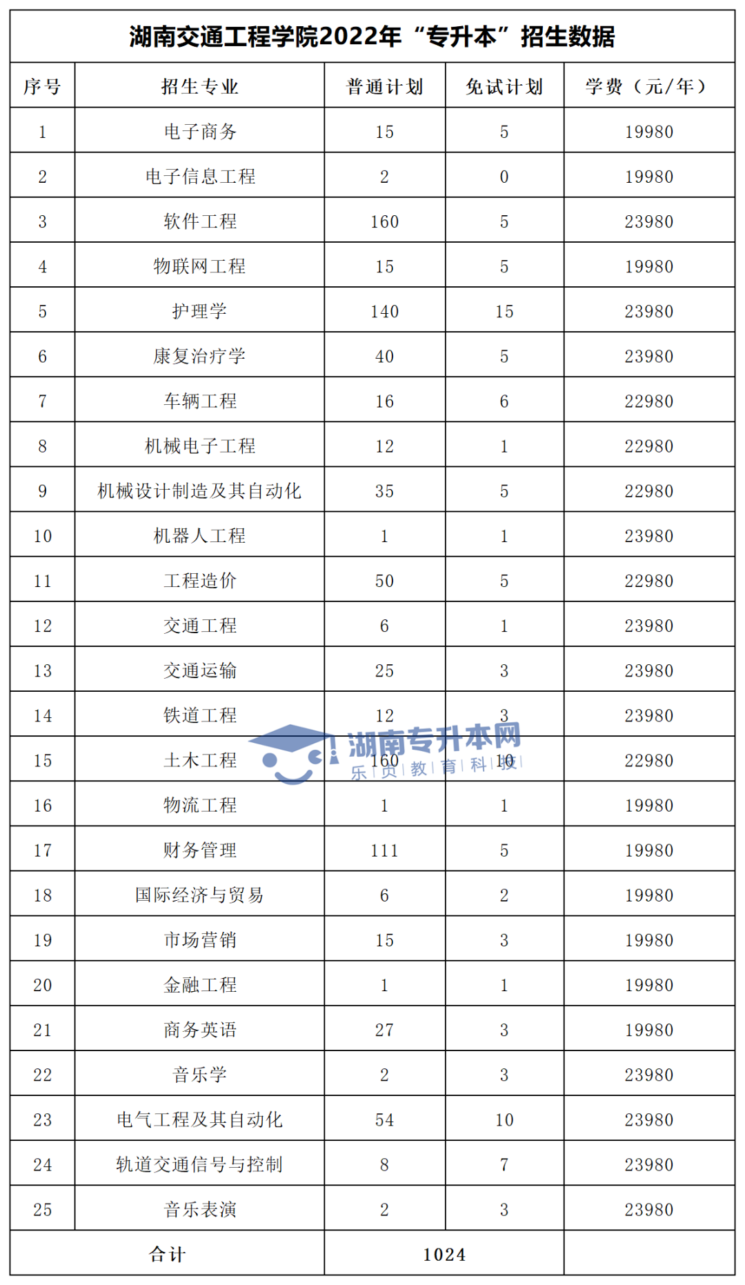 2022年湖南“專升本”招生專業(yè)學(xué)費(fèi)匯總(圖30)