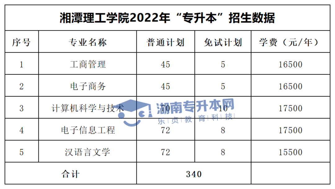 2022年湖南“專升本”招生專業(yè)學(xué)費(fèi)匯總(圖33)