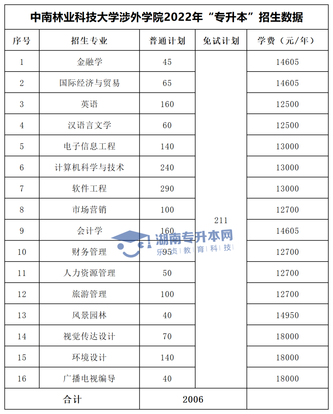 2022年湖南“專升本”招生專業(yè)學(xué)費(fèi)匯總(圖39)