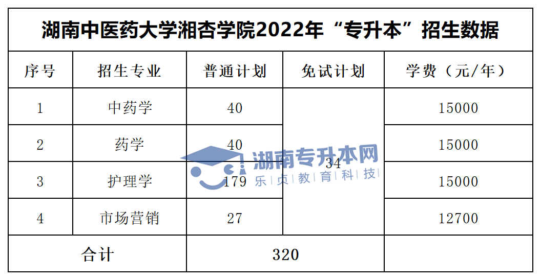 2022年湖南“專升本”招生專業(yè)學(xué)費(fèi)匯總(圖40)