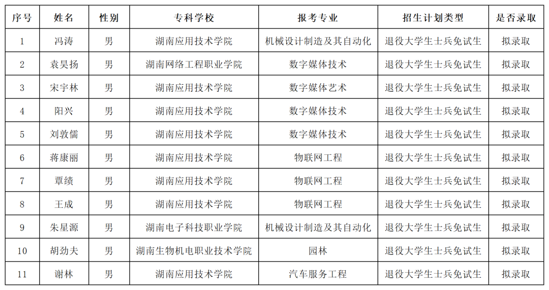 湖南“專升本”第一批擬錄取名單（民辦院校）(圖4)